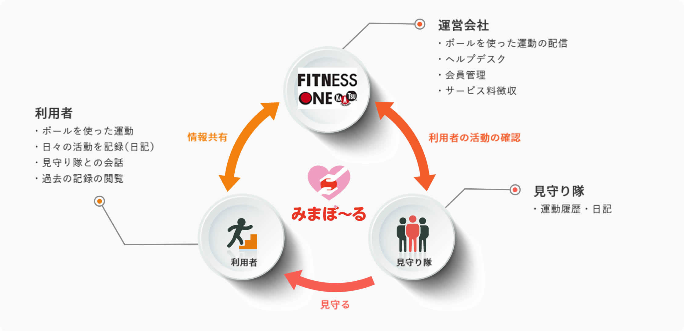 みまぼ〜るの仕組みを表した相関図